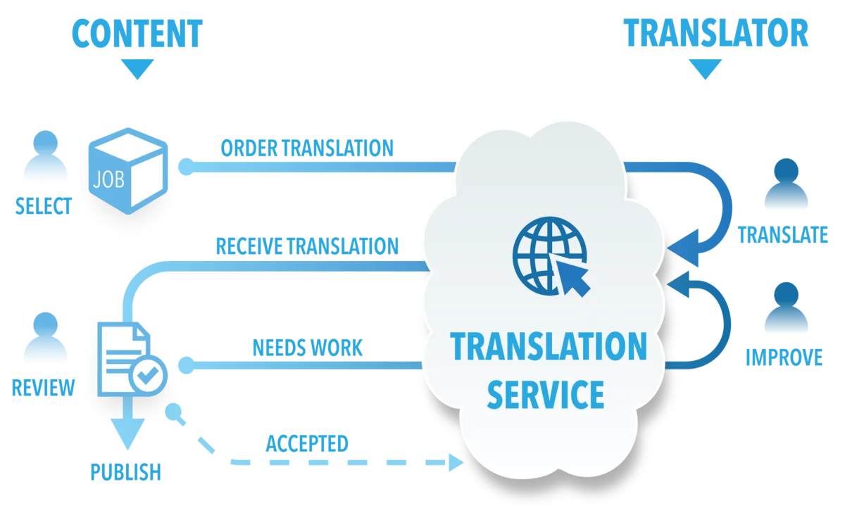 TMGMT workflow.